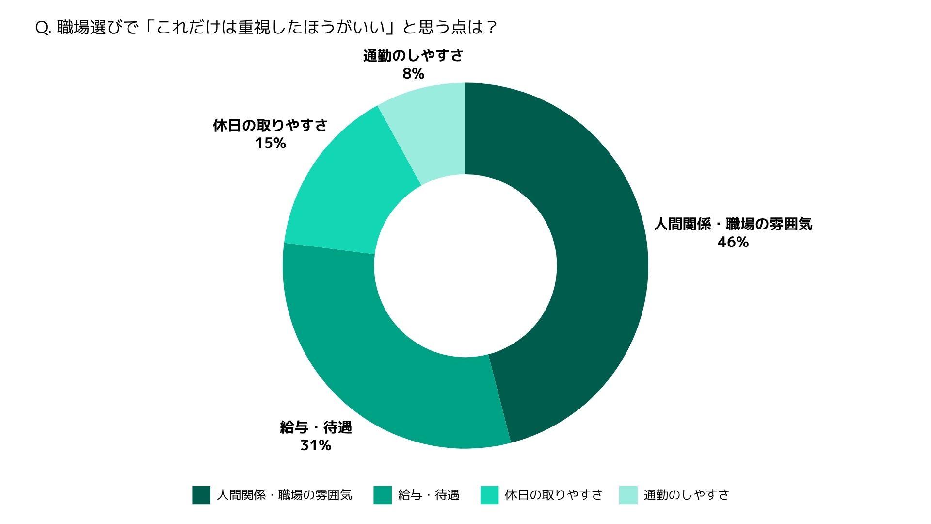 職場選びで重視するポイントの円グラフ。1位は人間関係・職場の雰囲気46%