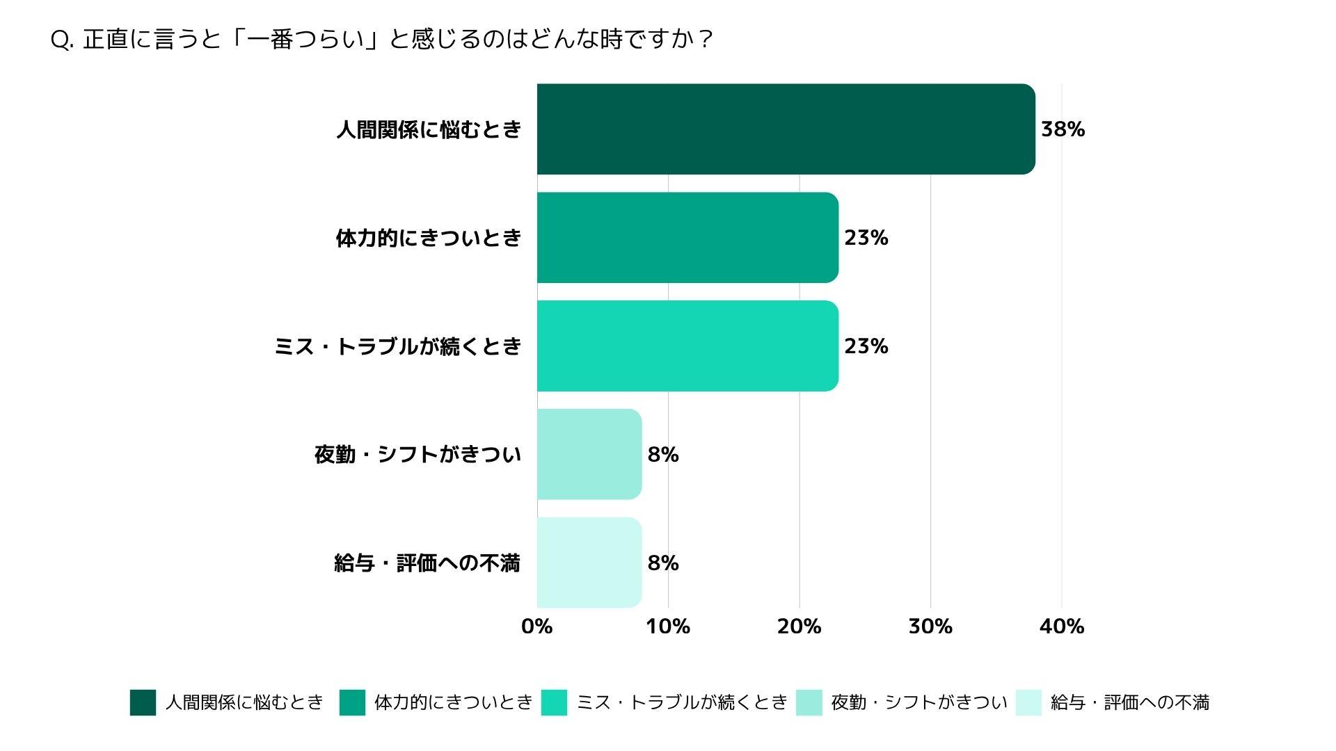一番つらいと感じる瞬間の横棒グラフ。1位は人間関係に悩むとき38%