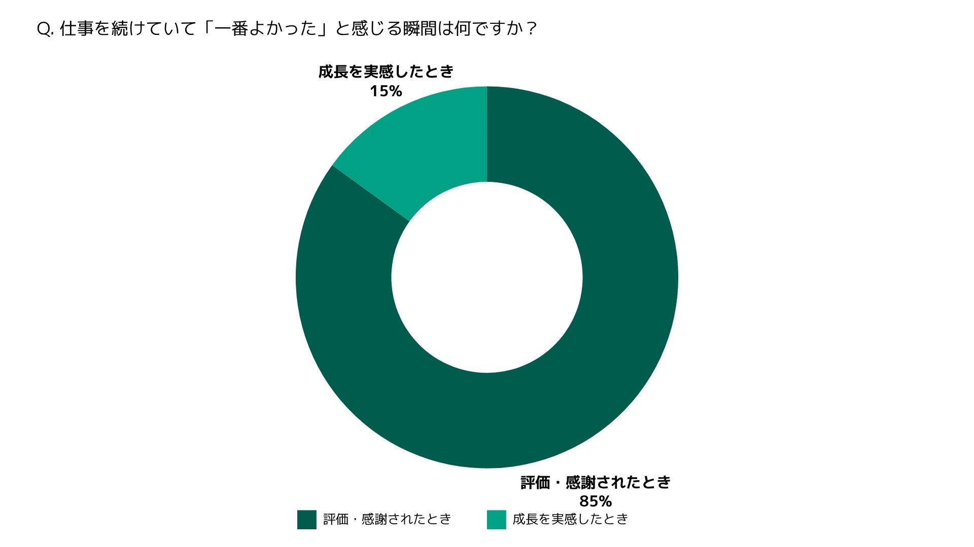 仕事を続けていてよかったと感じる瞬間の円グラフ。1位は評価・感謝されたとき85%