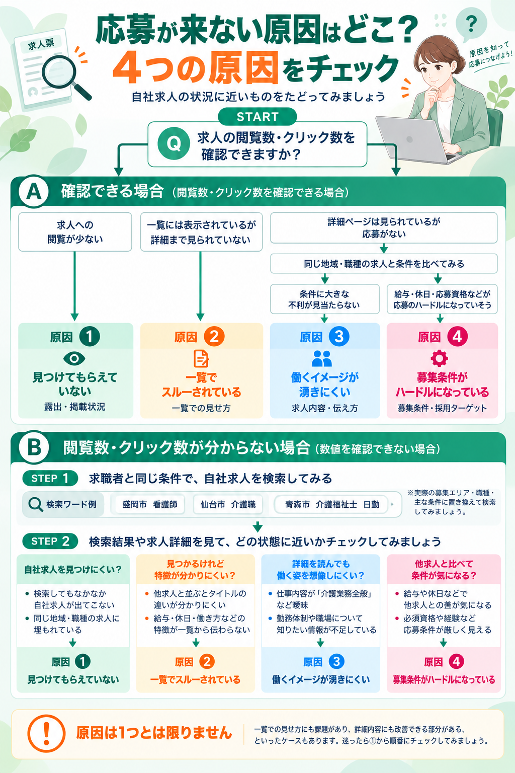 自社の求人状況をチェックするフローチャート診断