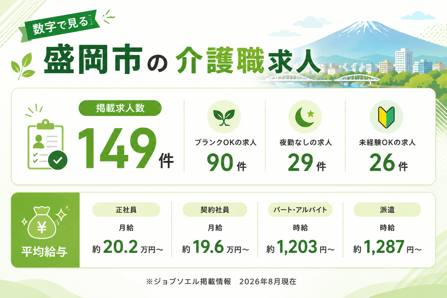 盛岡市の介護職求人件数と平均給与、ブランクOK・夜勤なし・未経験OK求人をまとめたデータ画像