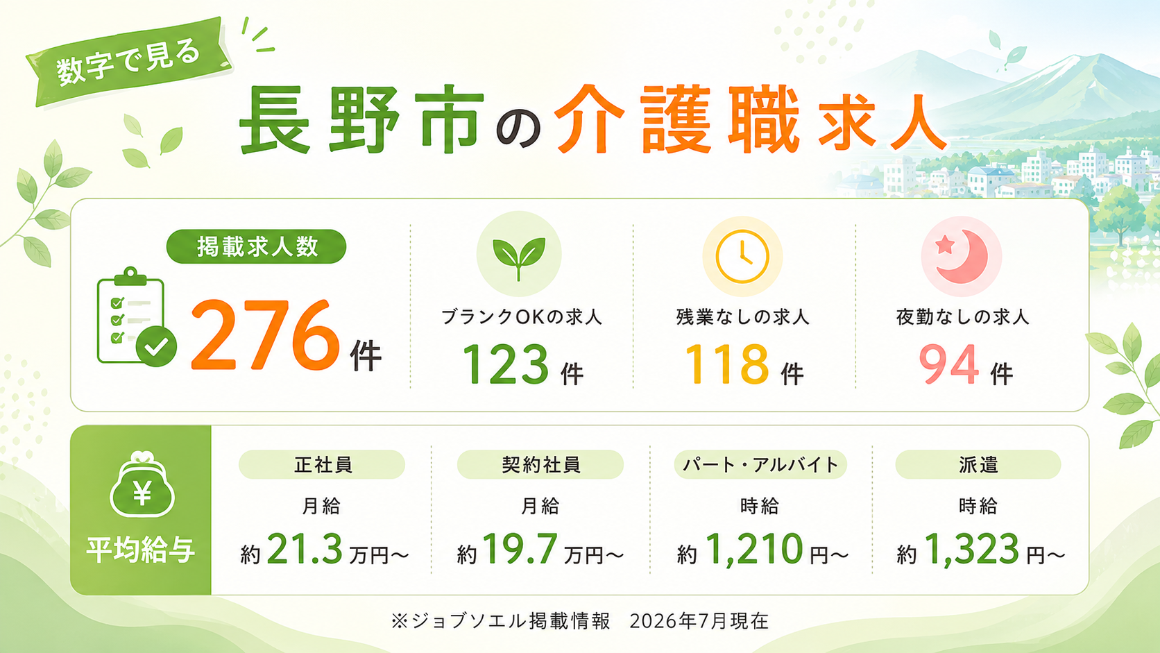 長野県長野市の介護職求人276件の内訳。平均給与、ブランクOK求人123件、残業なし求人118件、夜勤なし求人94件を掲載