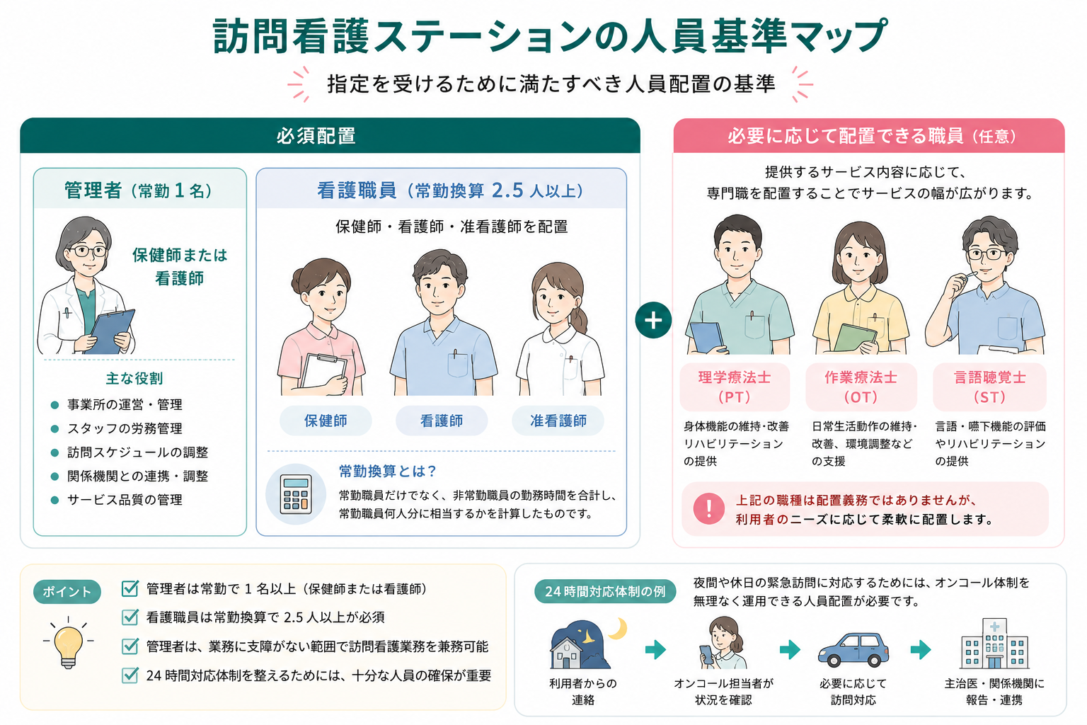 訪問看護ステーションで必要な人員配置の基準をまとめたマップ
