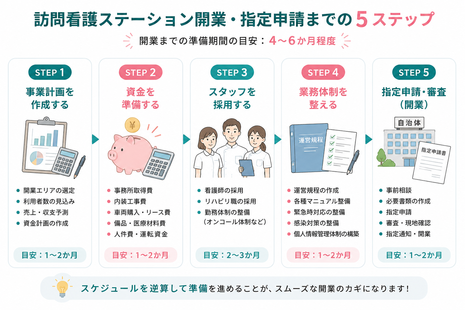 訪問看護ステーション開業・指定申請までの必要な5ステップ