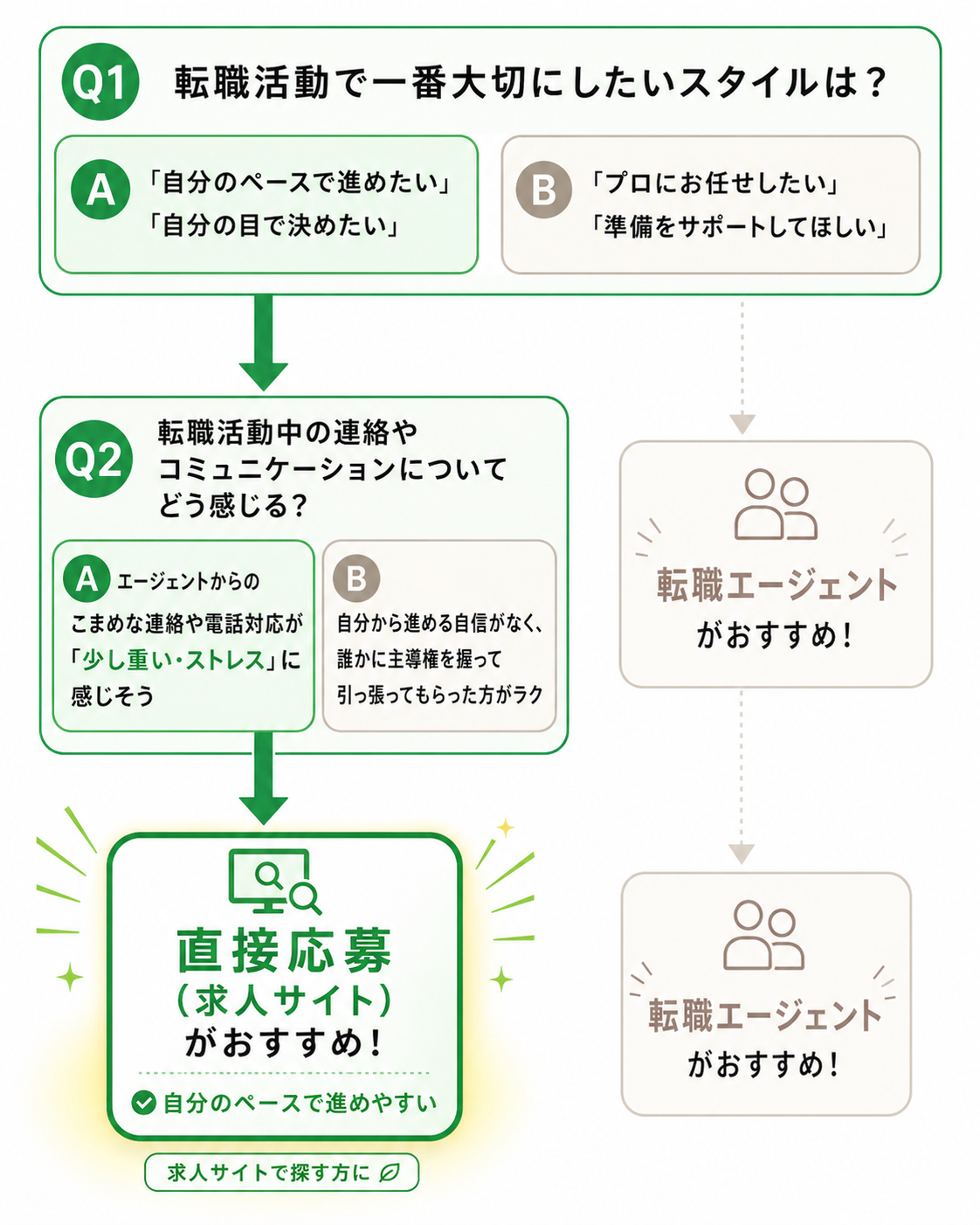 求人サイトで直接応募vs転職エージェントのフローチャート