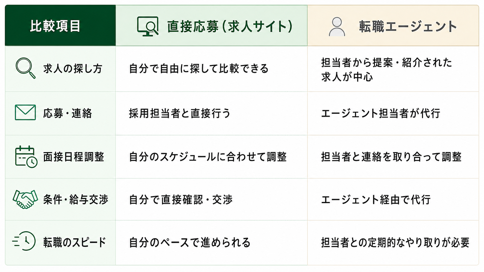 求人サイトとエージェント比較
