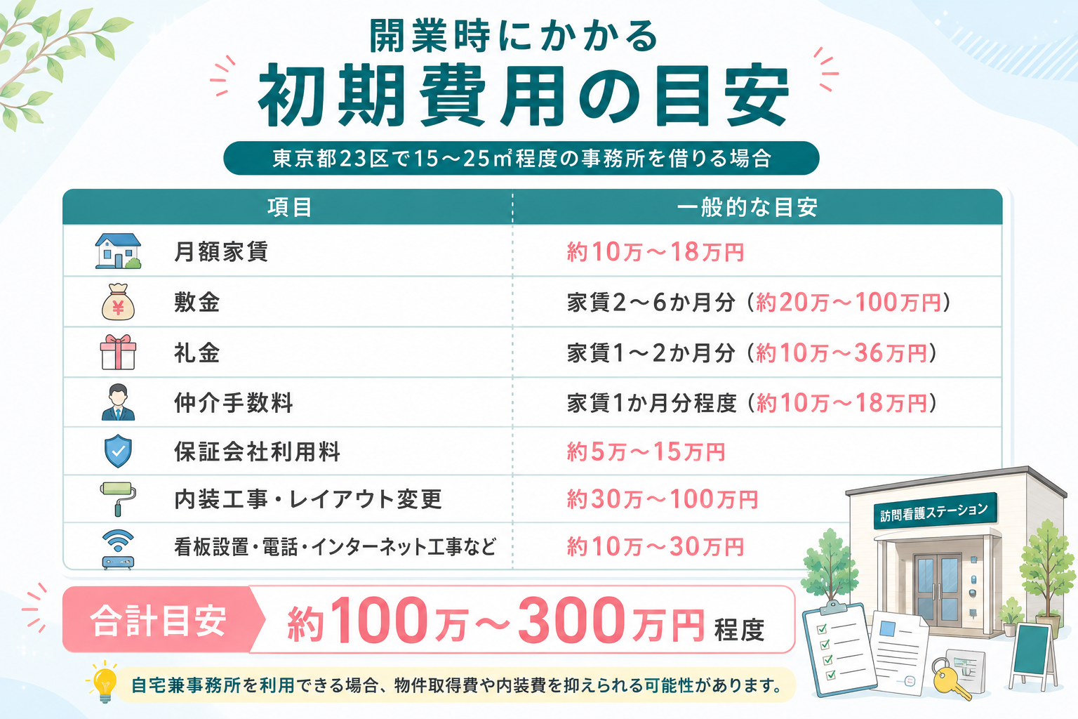 開業時にかかる初期費用の目安。おおよそ100万～300万円程度が必要になります