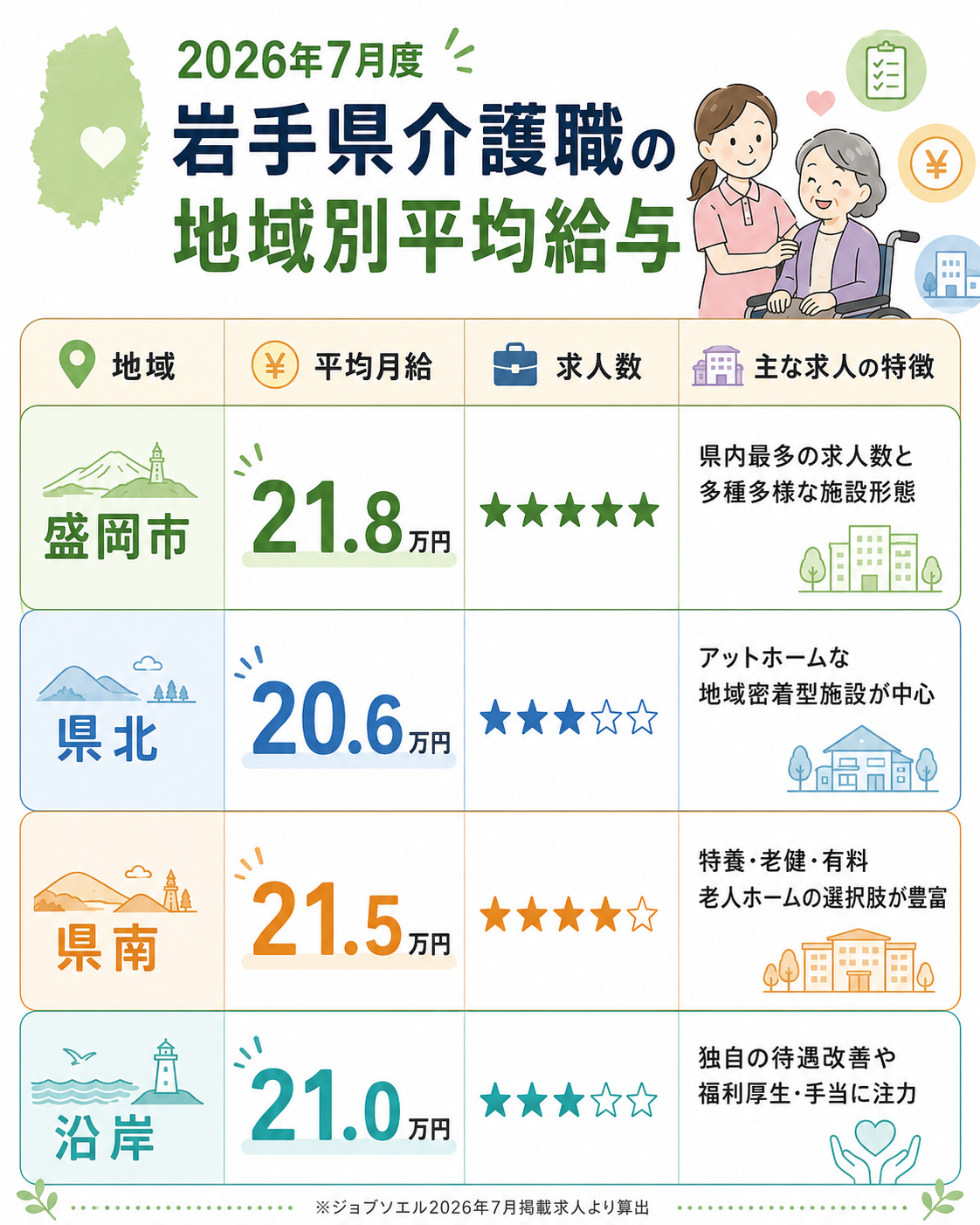 2026年7月度岩手県介護職地域別平均給与