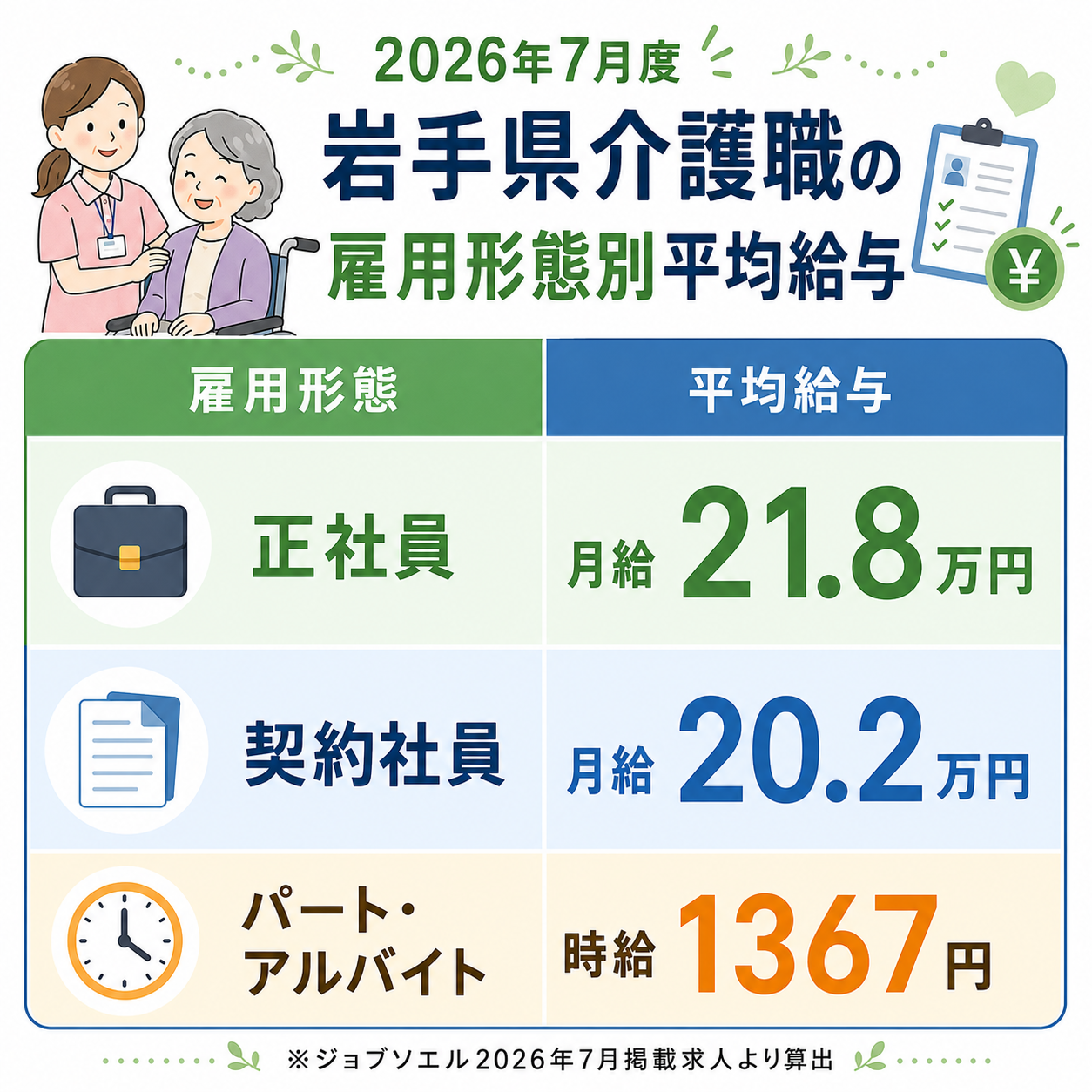 2026年7月度岩手県介護職雇用形態別平均給与