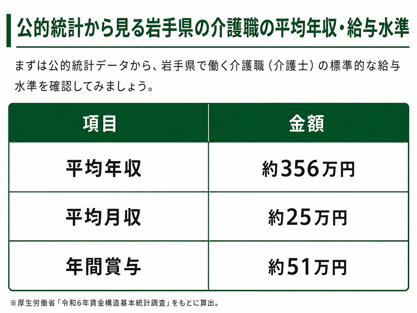 令和6年岩手県介護職の平均年収