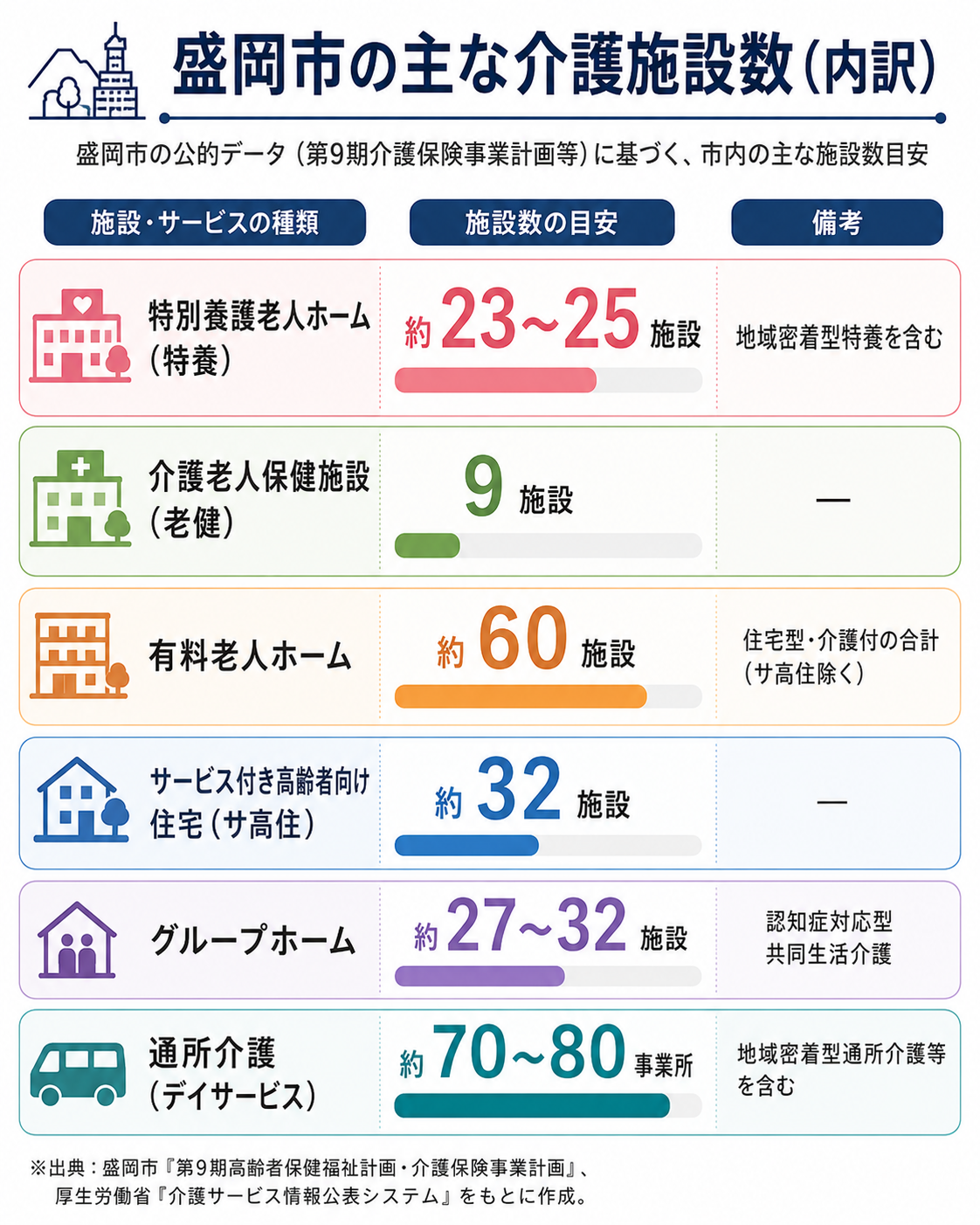 岩手県盛岡市の主な介護施設数