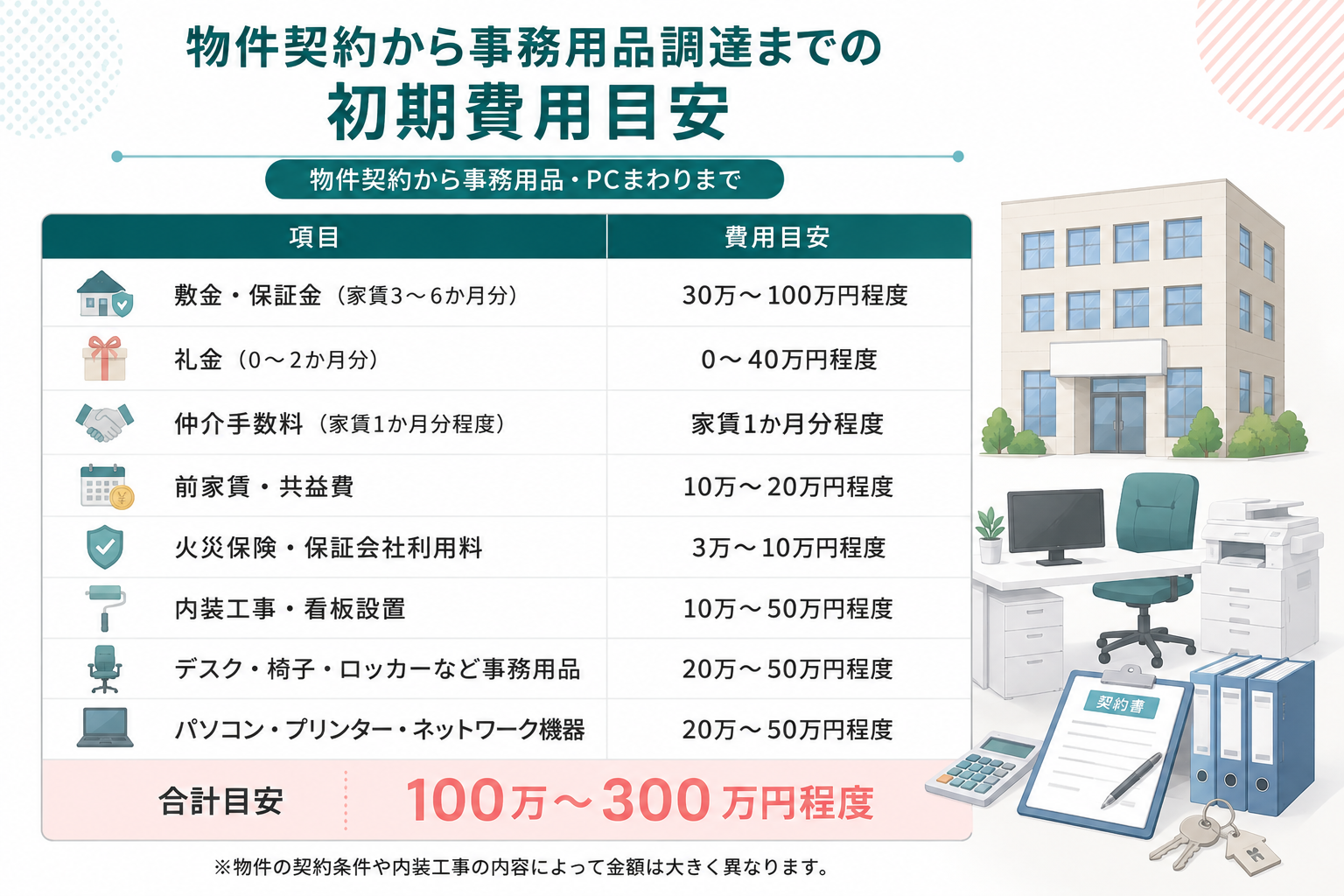 訪問看護ステーションを賃貸物件で開業する際の物件契約から事務用品調達までの初期費用目安表