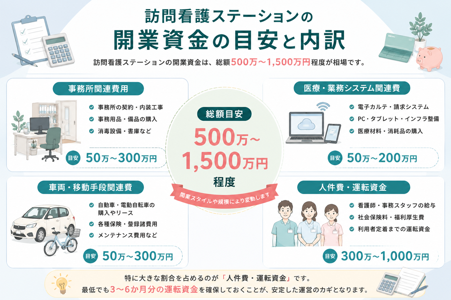 訪問看護ステーションの開業資金相場と費用内訳を表した画像