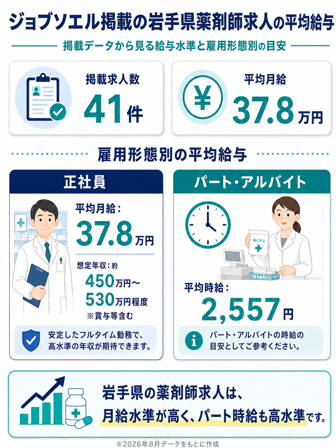 ジョブソエル掲載2026年8月の岩手県薬剤師の平均給与