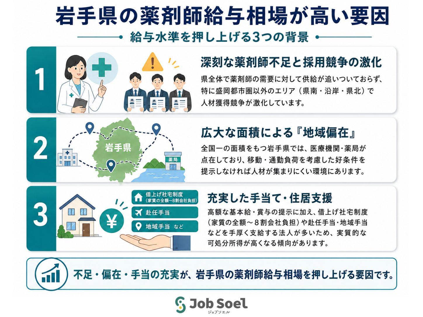 岩手県の薬剤師給与相場が高い要因（ジョブソエル調べ）