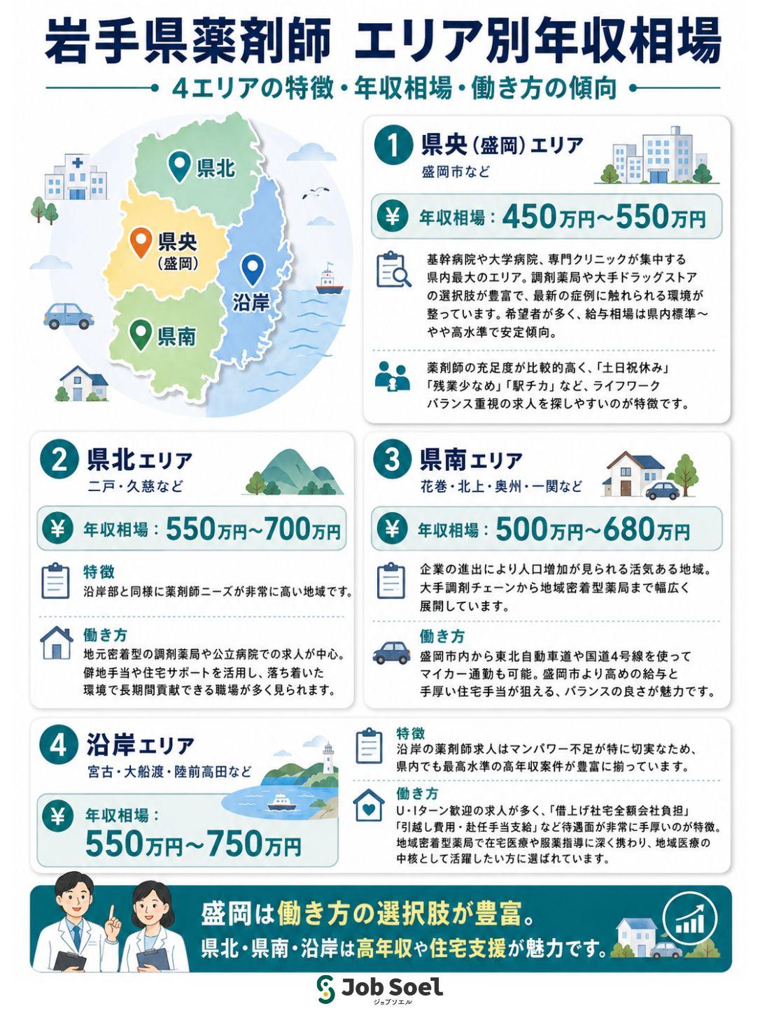 岩手県薬剤師エリア別年収相場（ジョブソエル調べ）