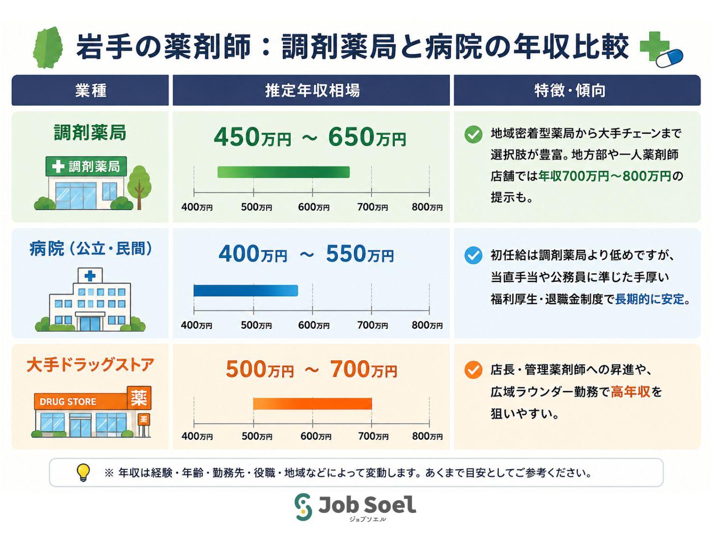 岩手県調剤薬局と病院の年収比較（ジョブソエル調べ）