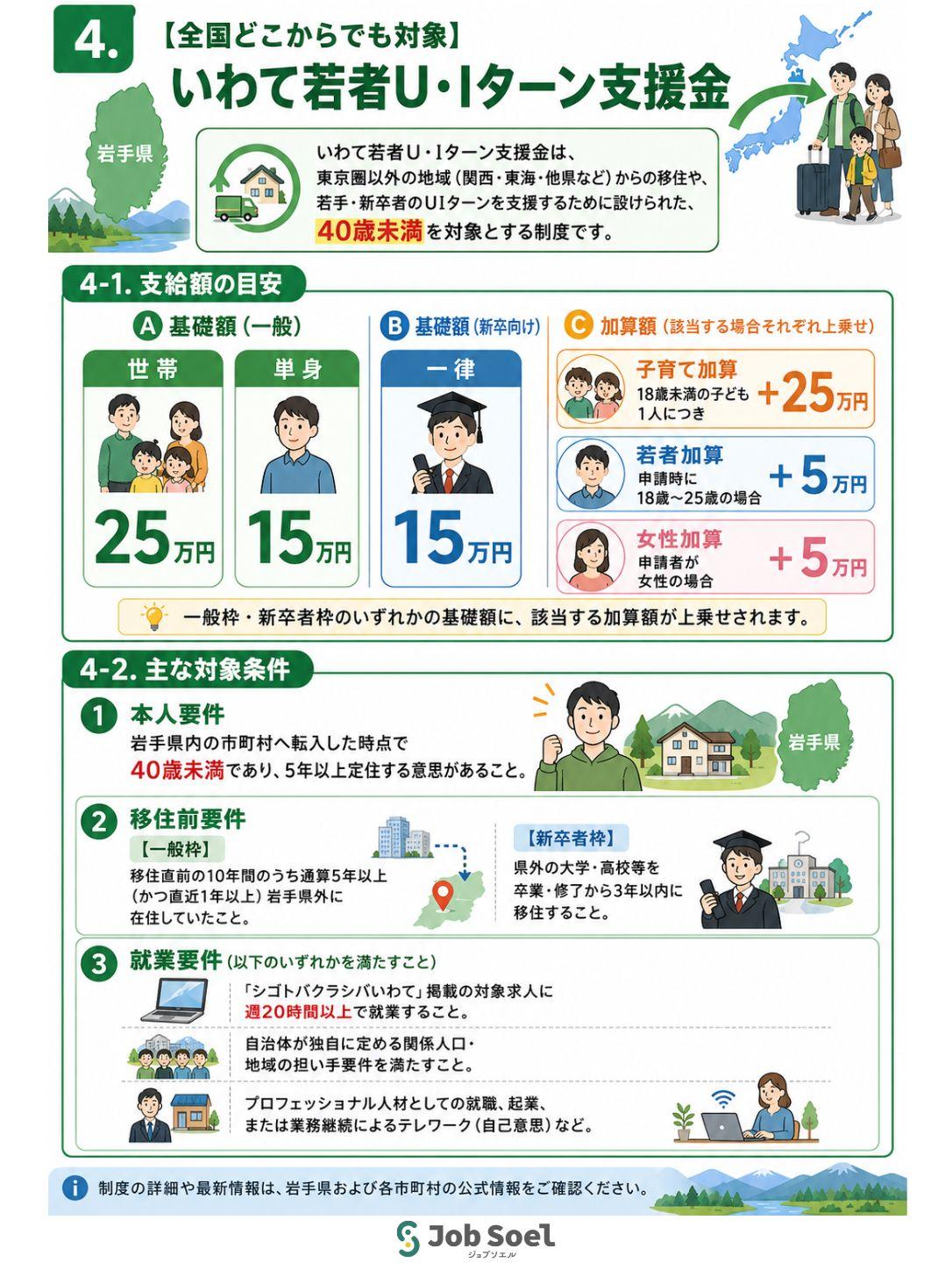 いわて若者UIターン支援金