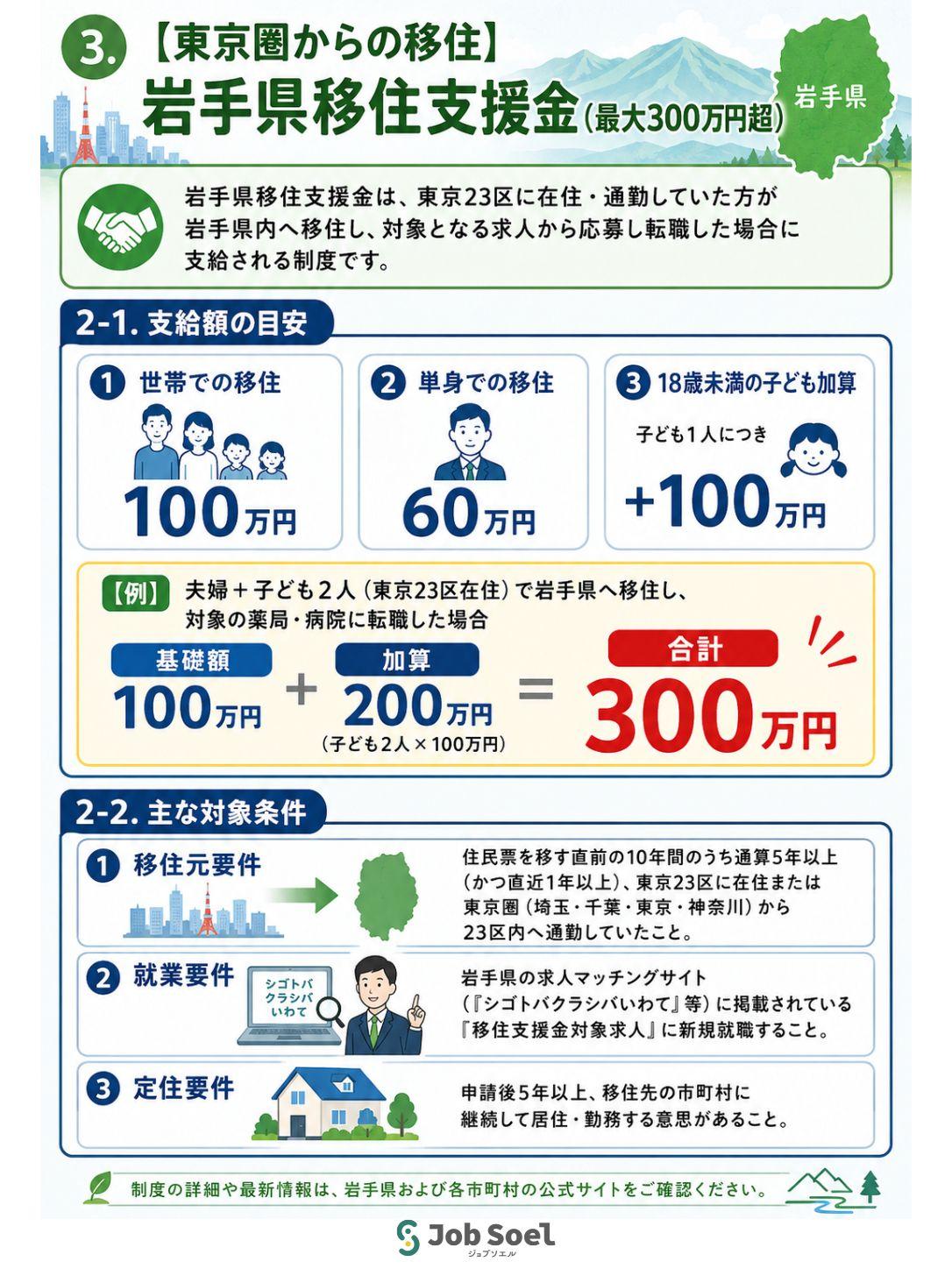 岩手県移住支援金