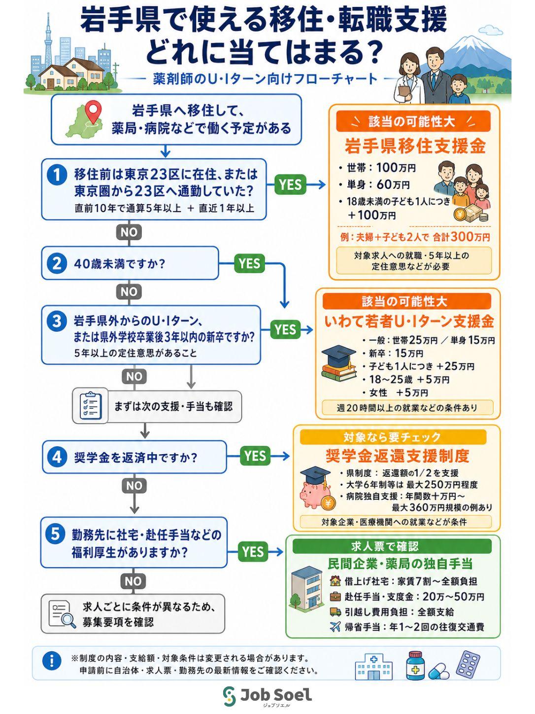 岩手県で使える移住・転職支援フローチャート
