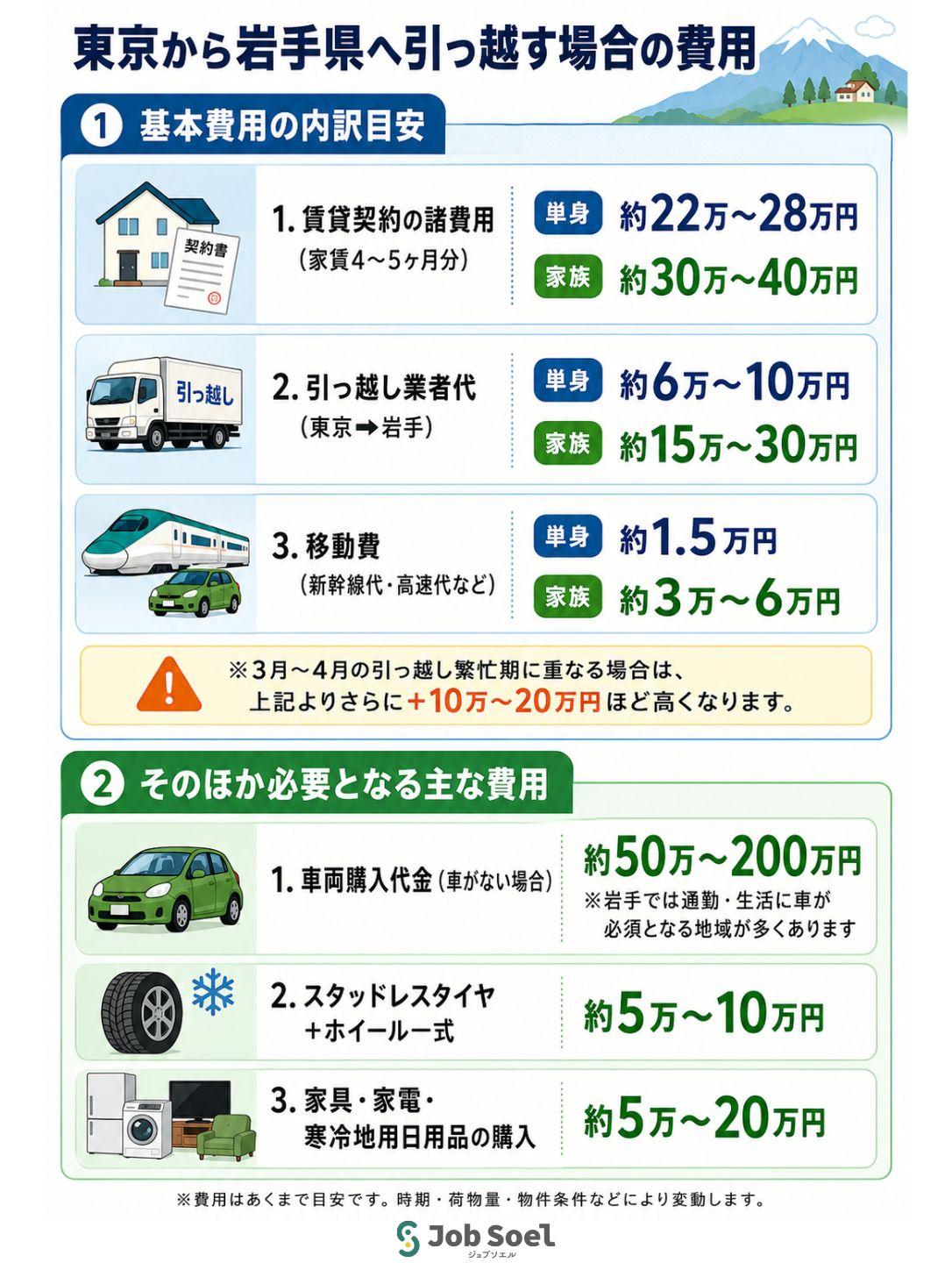 東京から岩手へ引っ越す場合の費用目安
