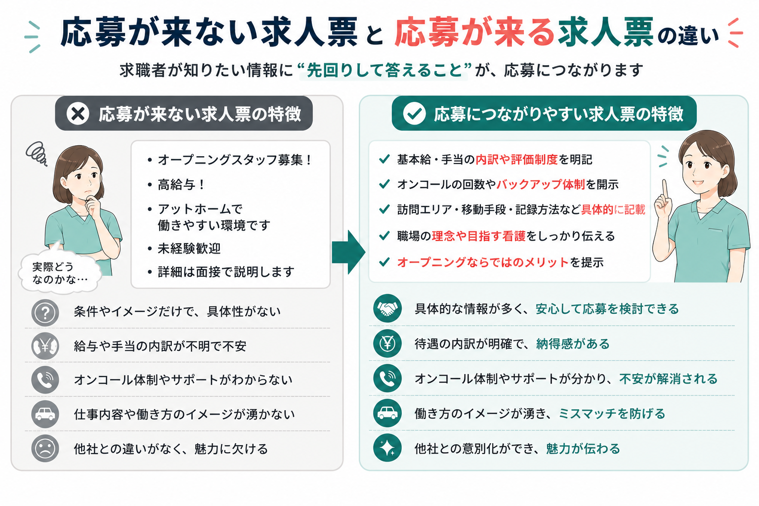 応募が来ない求人票とくる求人票の違いをまとめた表
