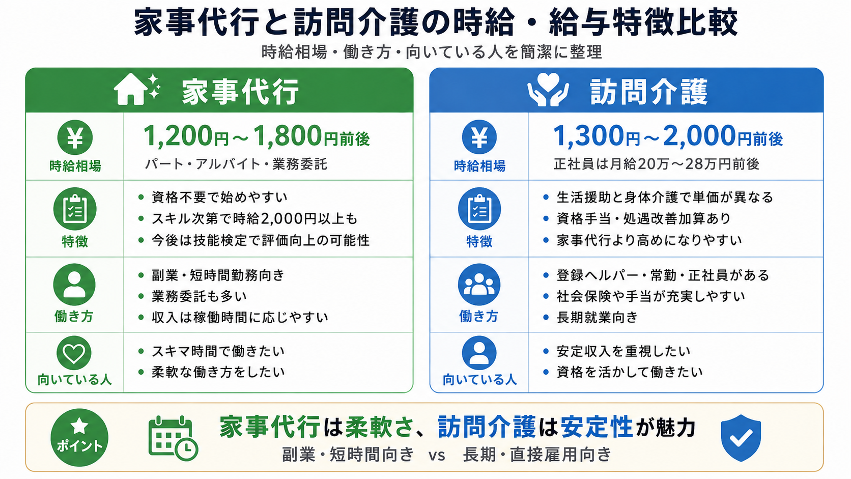 家事代行と訪問介護の給与比較