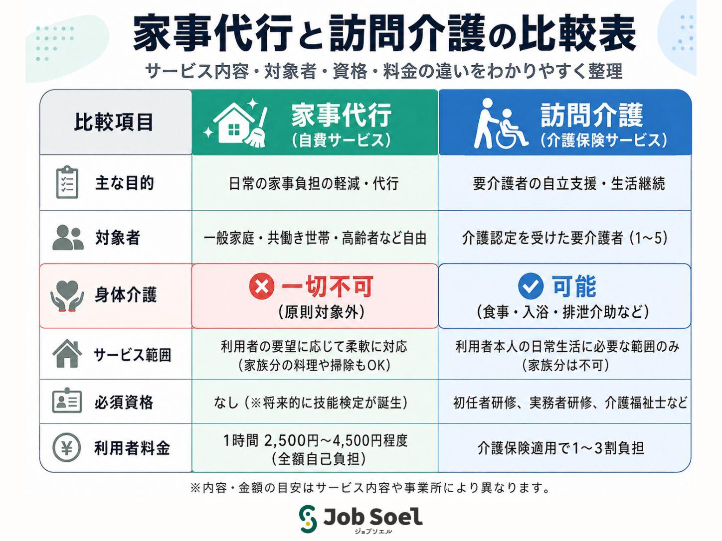 家事代行と訪問介護比較