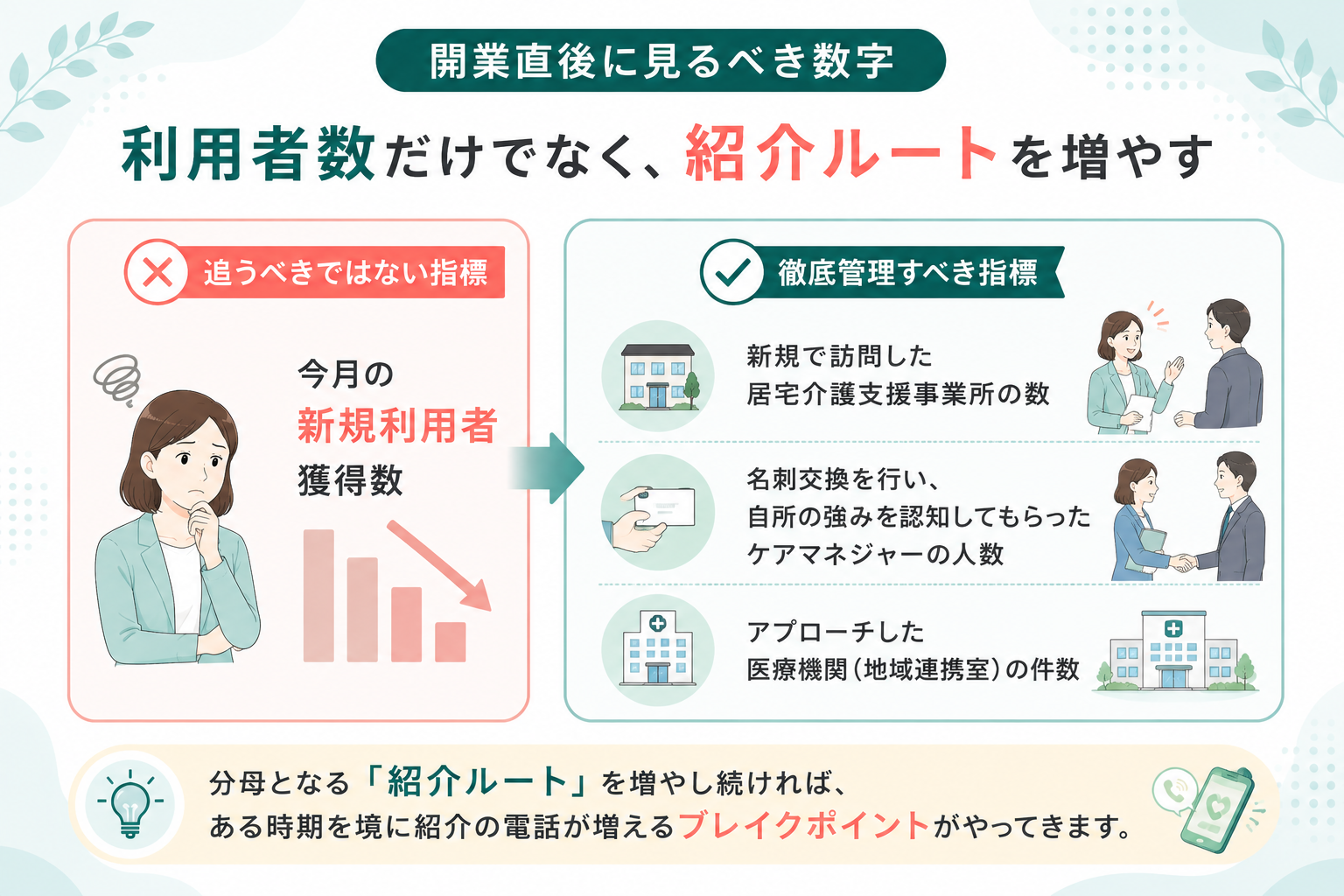 開業後は利用者数だけを見るのではなく、紹介ルートを増やすことが大切
