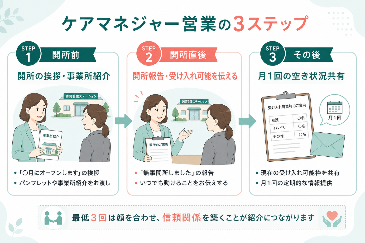 ケアマネジャー営業の3ステップを紹介