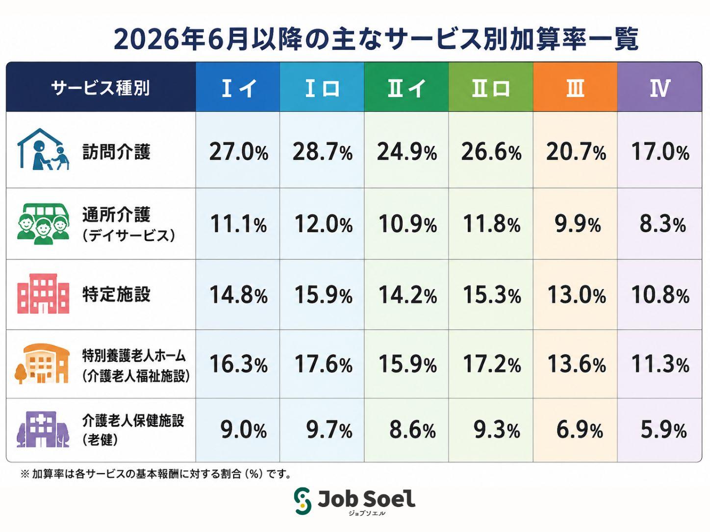 2026年6月以降の処遇改善加算サービス別加算率一覧