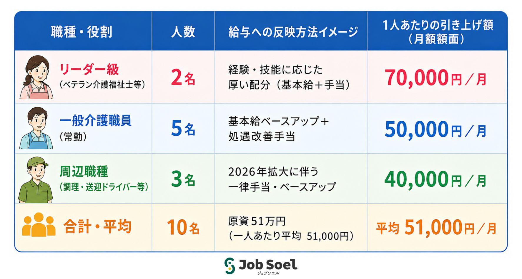 処遇改善加算の実際の支給シミュレーション