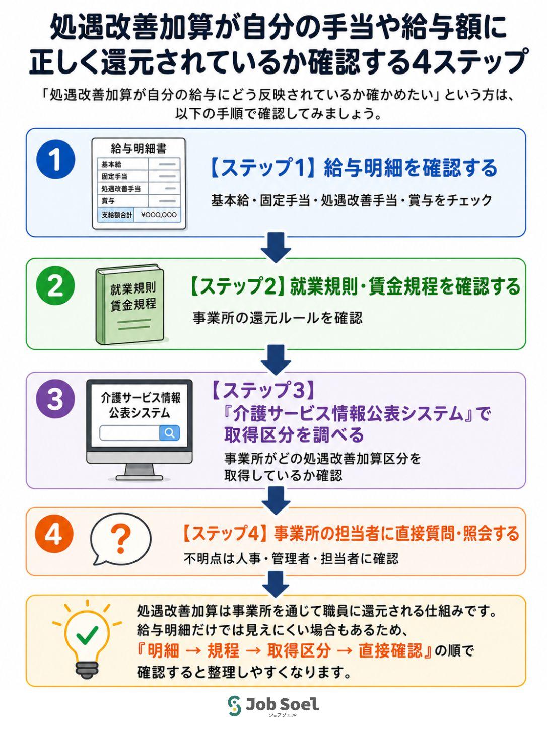 処遇改善加算の還元状況確認ステップ