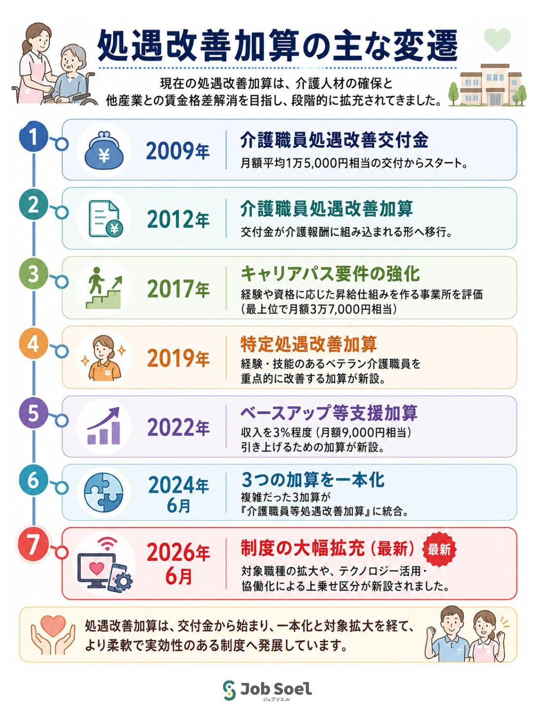 処遇改善加算の今までの流れ