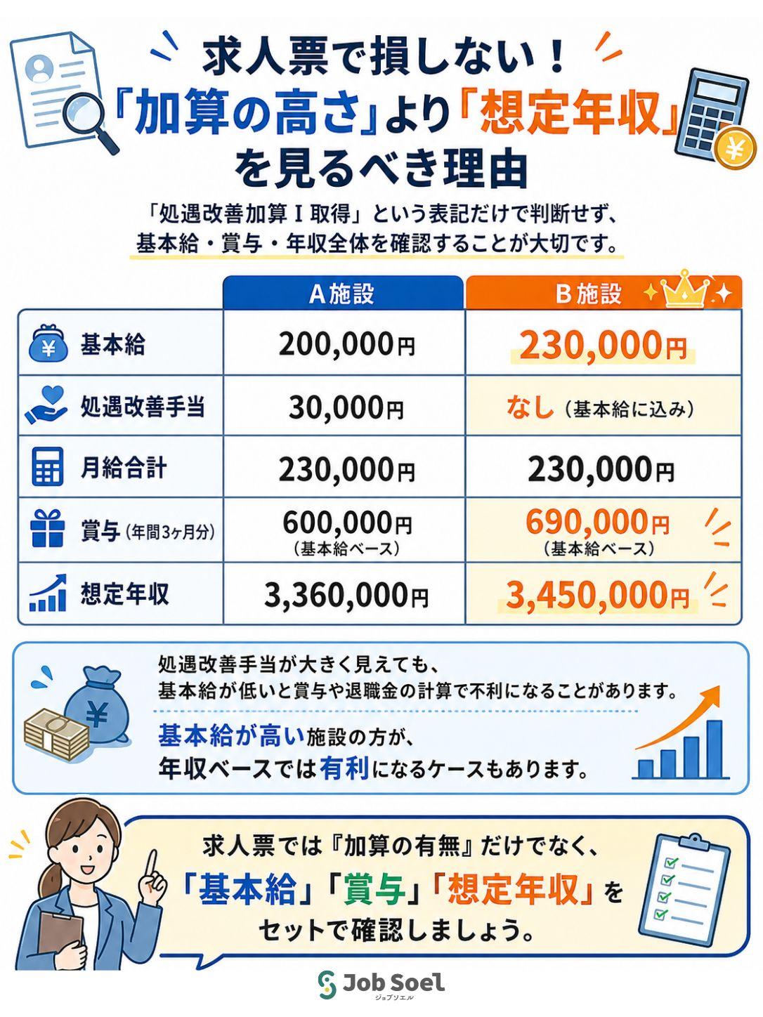 転職は処遇改善加算の有無ではなく想定年収をセットで確認