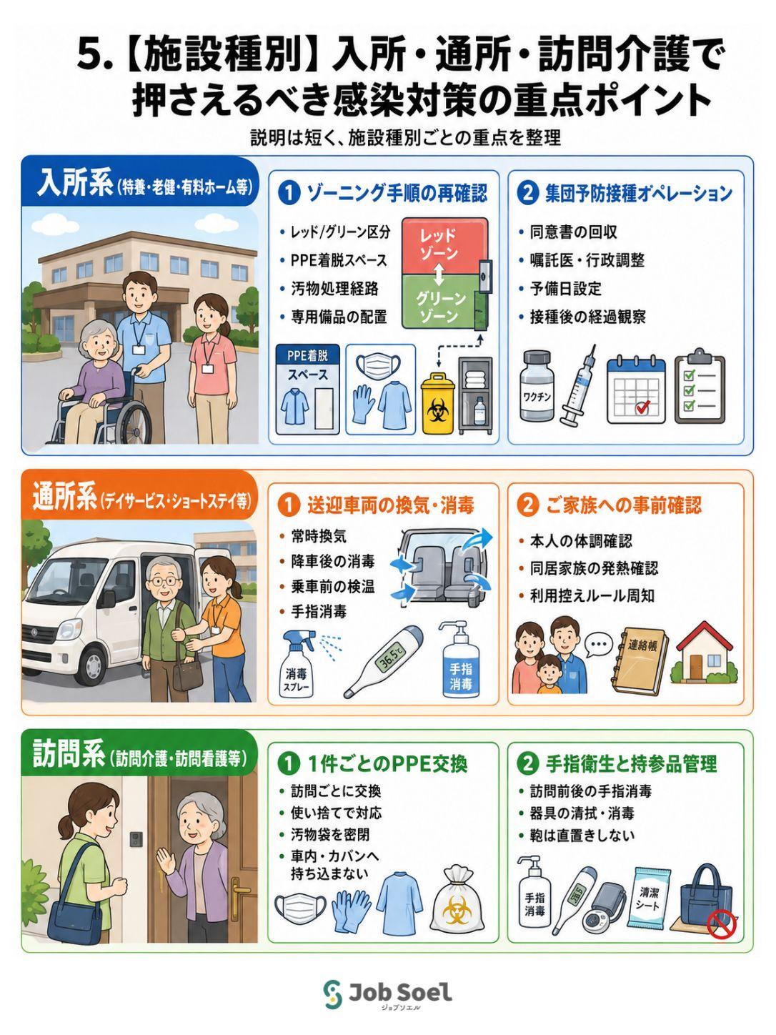 入所通所訪問別感染症対策重点ポイント