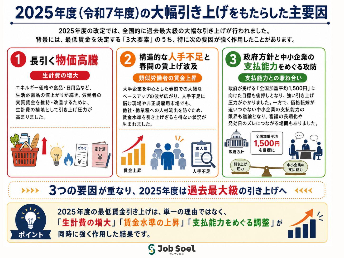2025年度の最低賃金の大幅引き上げ要因