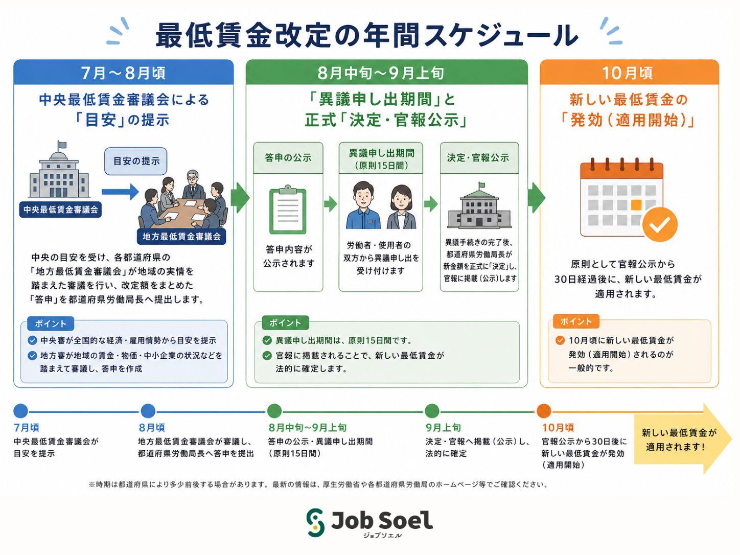 最低賃金改定スケジュール
