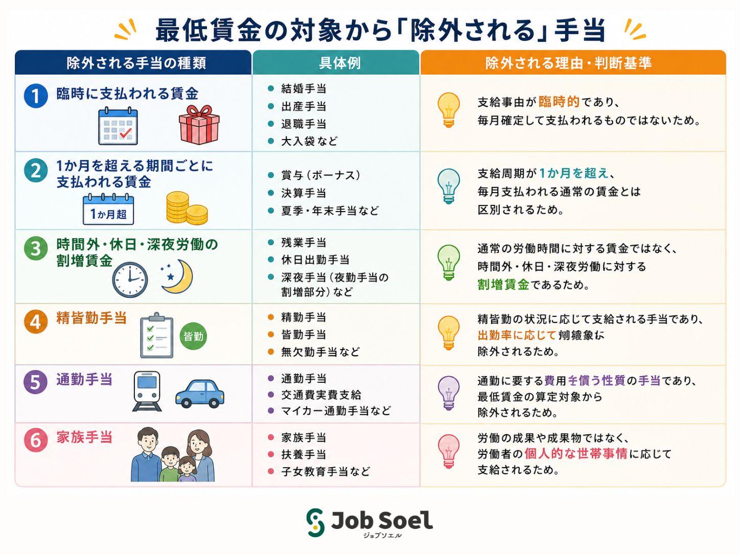 最低賃金から除外される手当