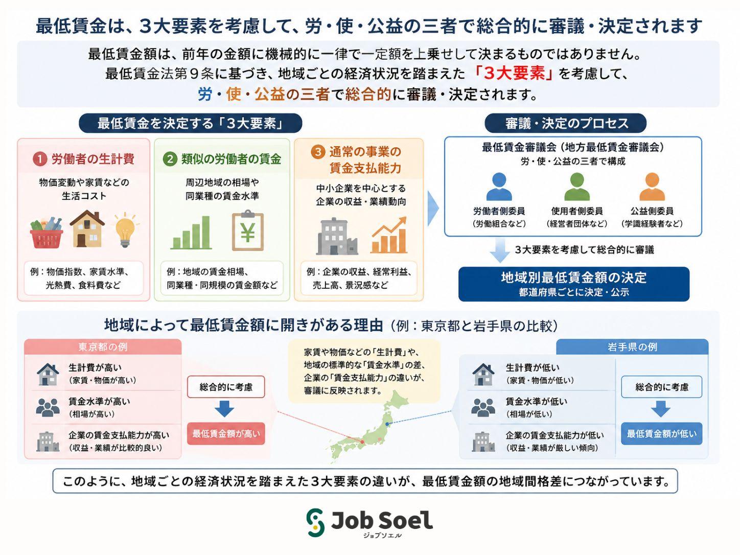最低賃金決定の三大要素
