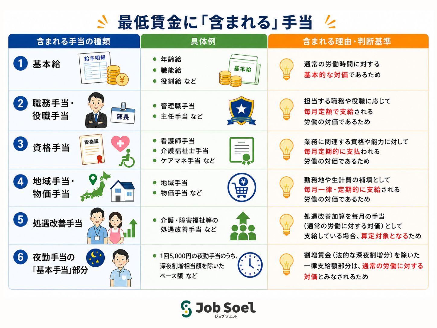 最低賃金に含まれる手当