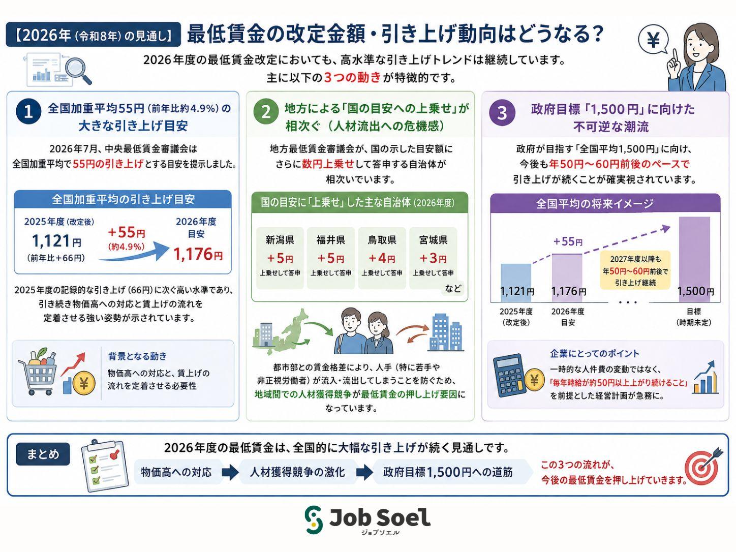 2026年度の最低賃金の傾向は？