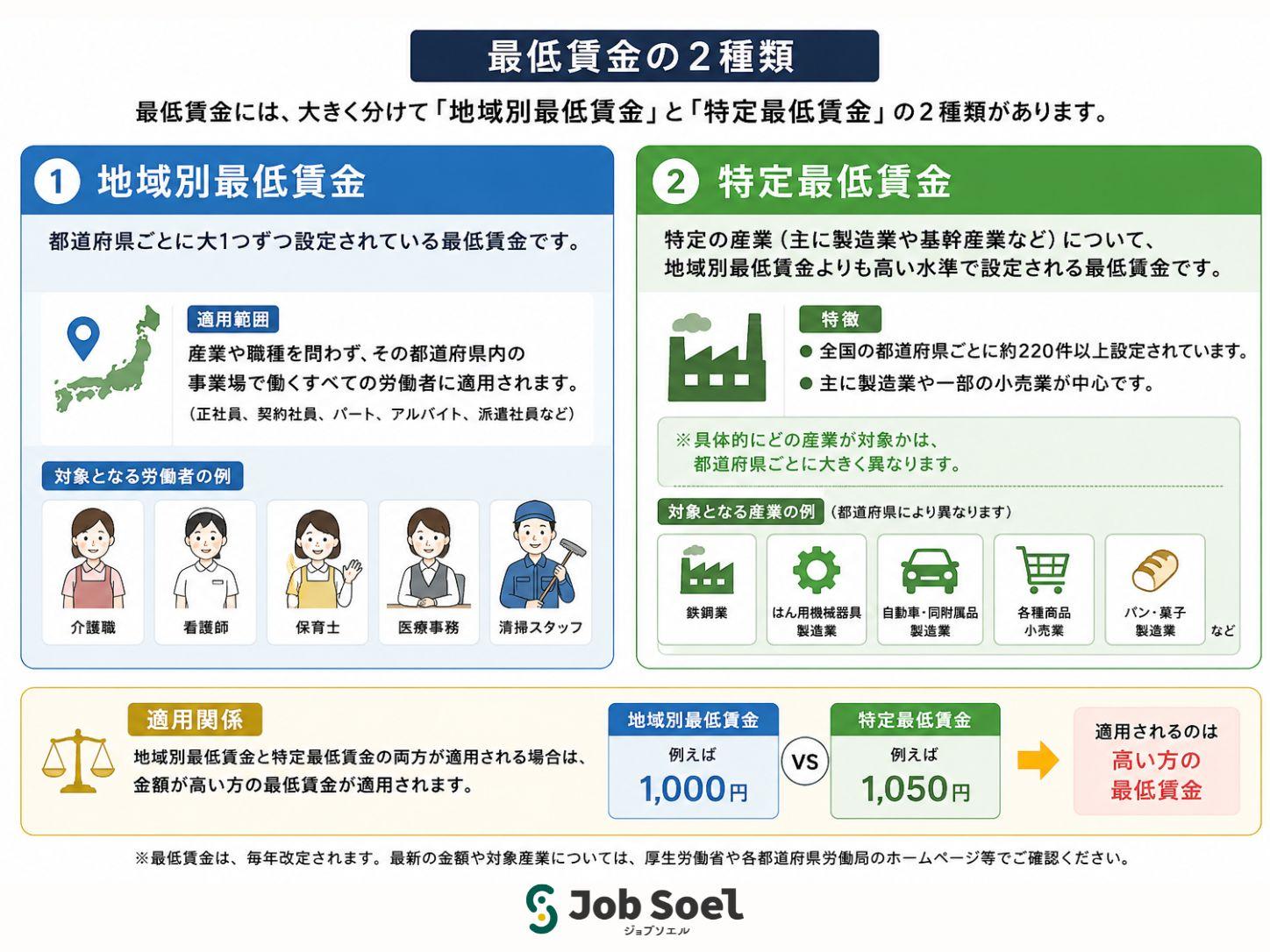 最低賃金2種類