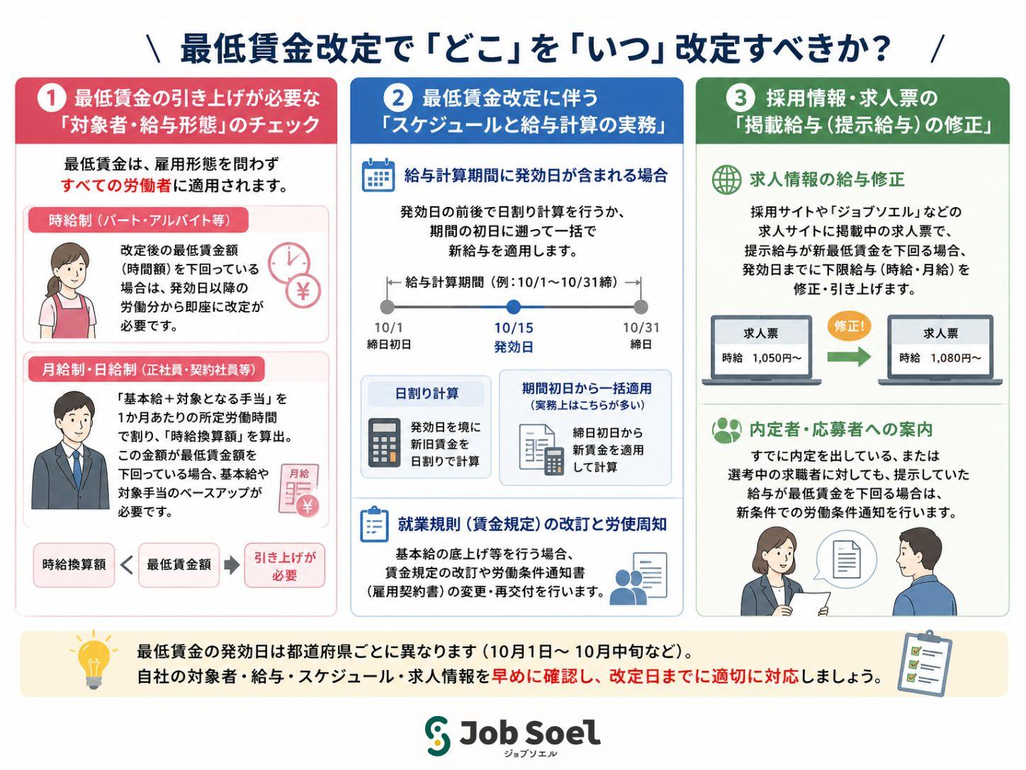 最低賃金改定で給与のどこをいつまでに変更するか