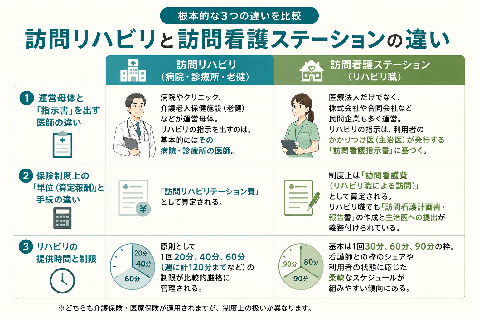 訪問リハビリと訪問看護ステーションの根本的な3つの違いを表で説明