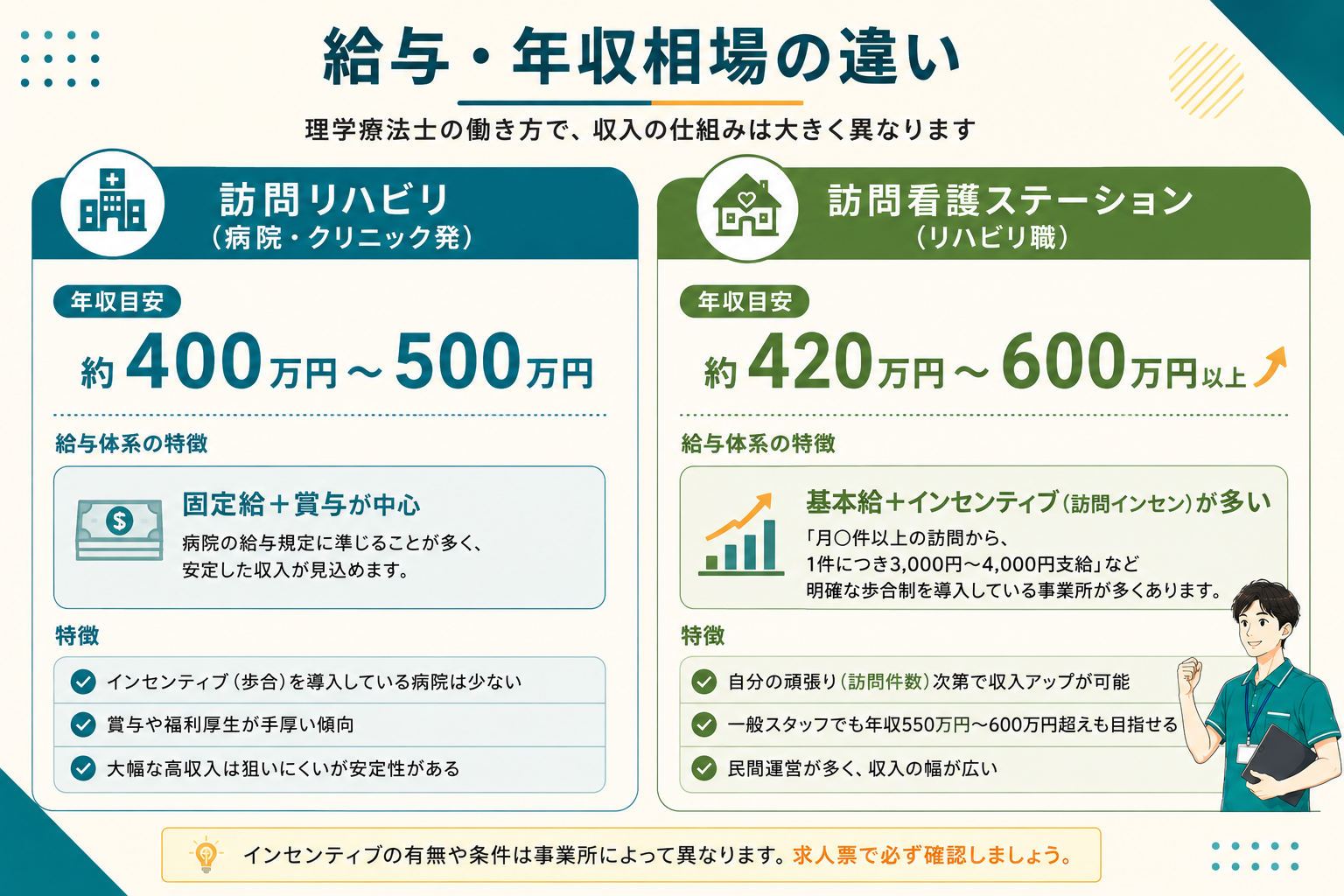給与・年収相場と「インセンティブ(歩合)」の違いを表形式で説明