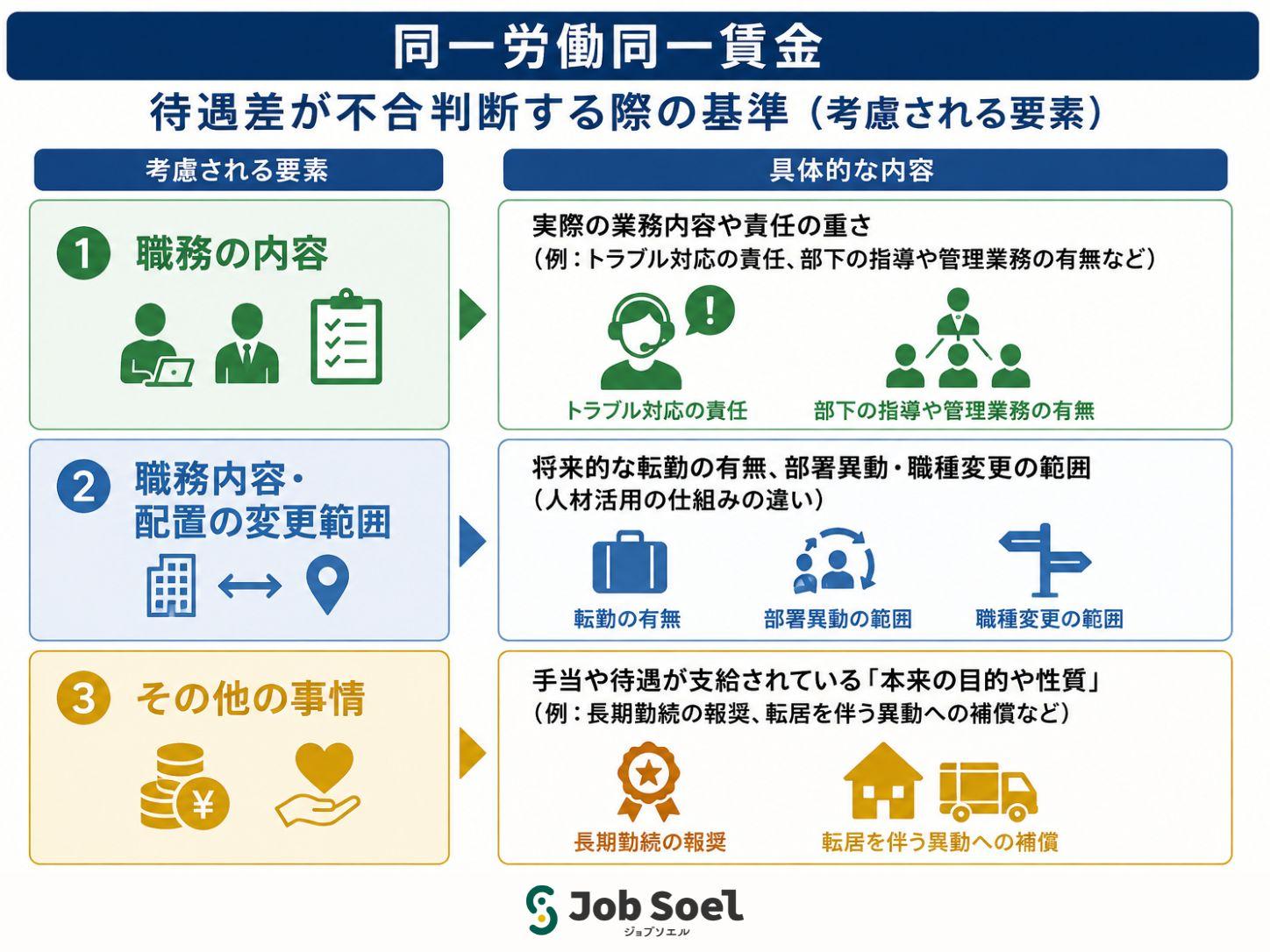 同一労働同一賃金とは