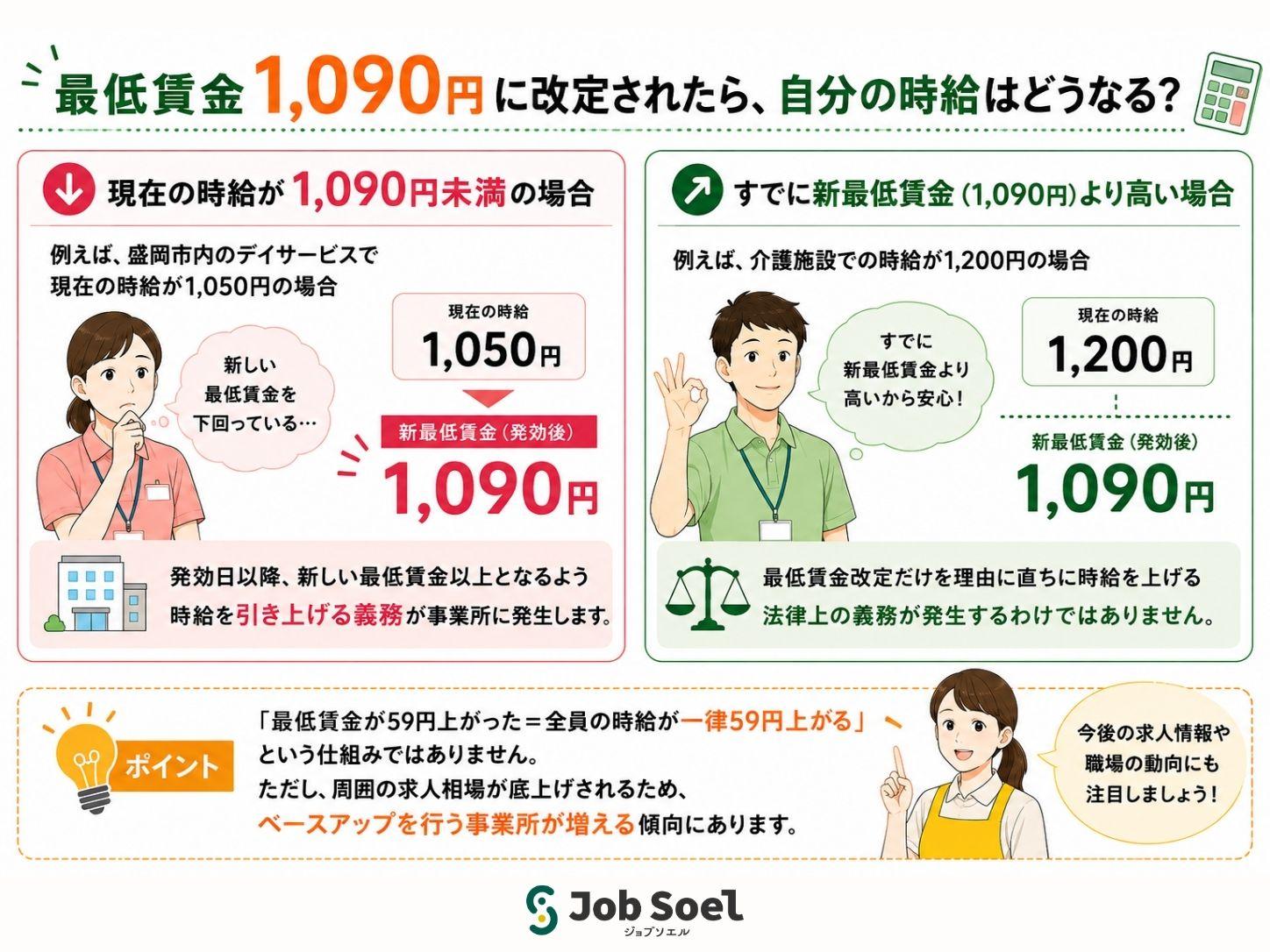 最低賃金1090円になったら給料はどうなる?