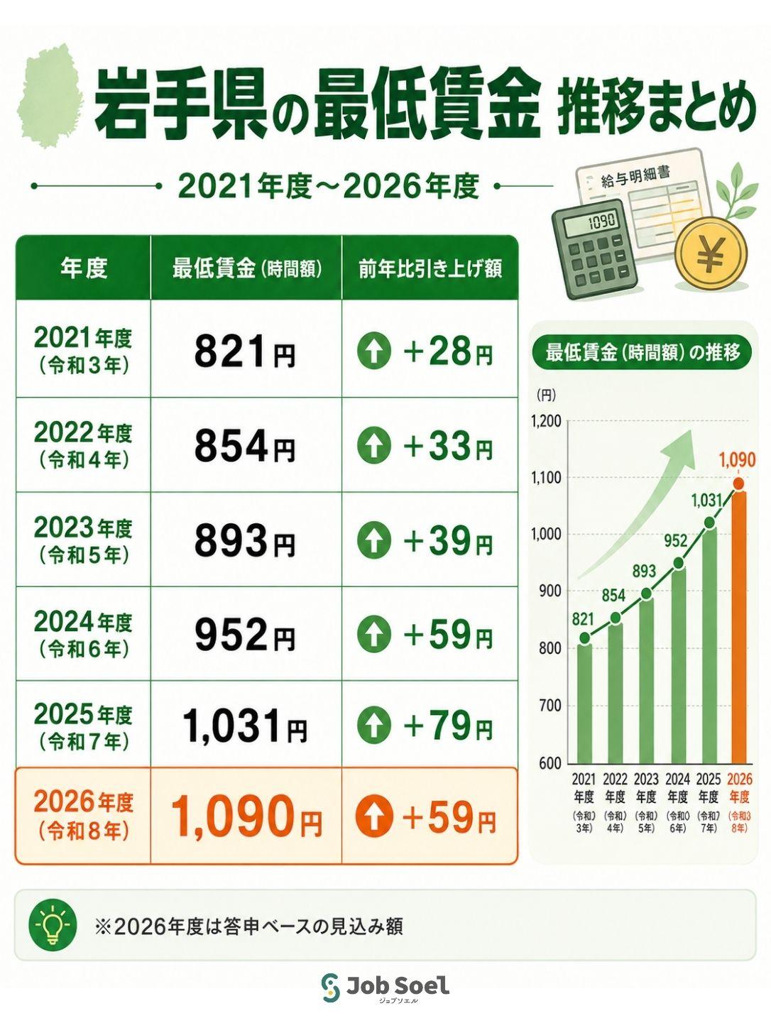 岩手県の最低賃金2021-2026推移