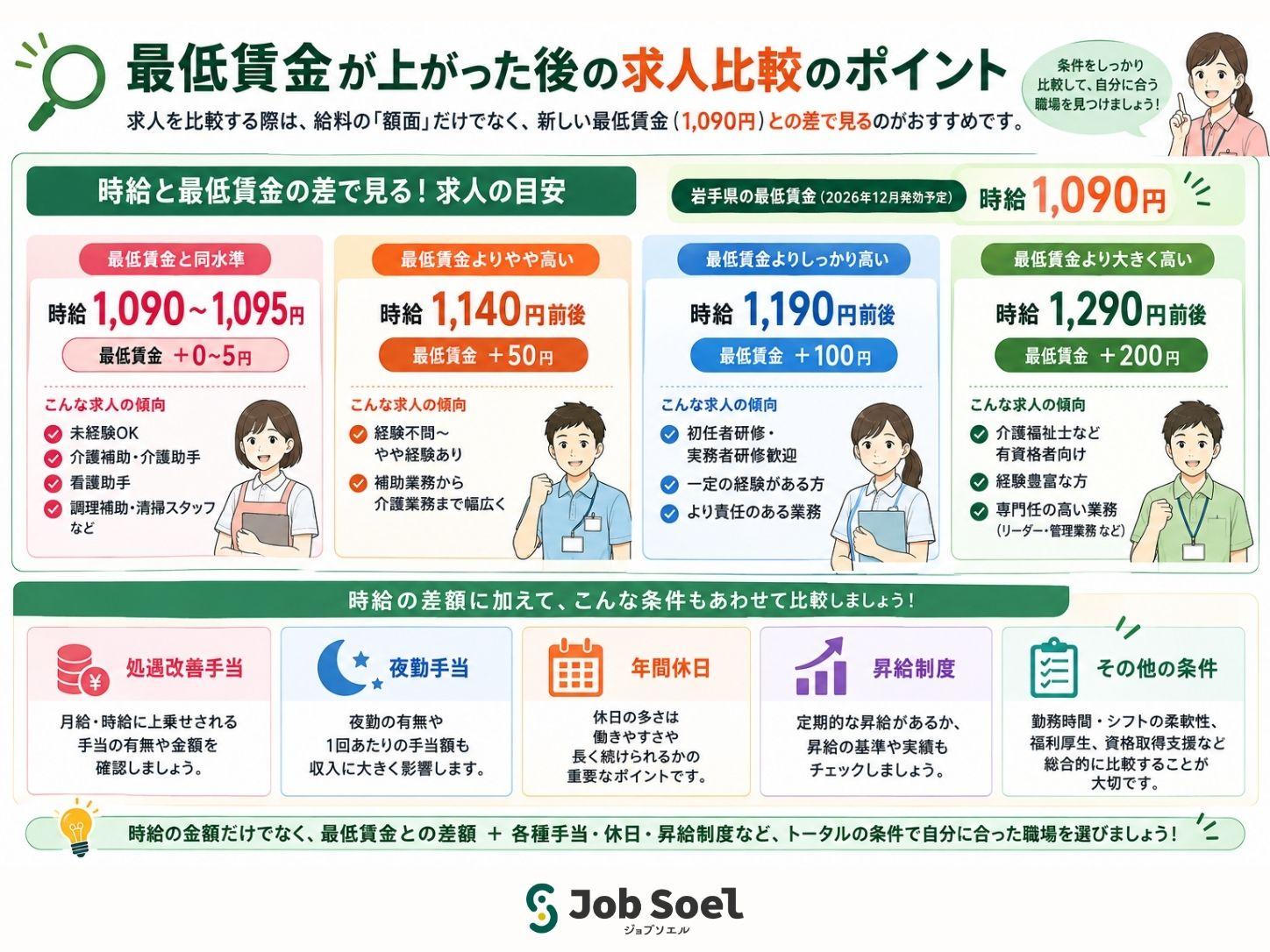 最低賃金改定後の求人比較ポイント